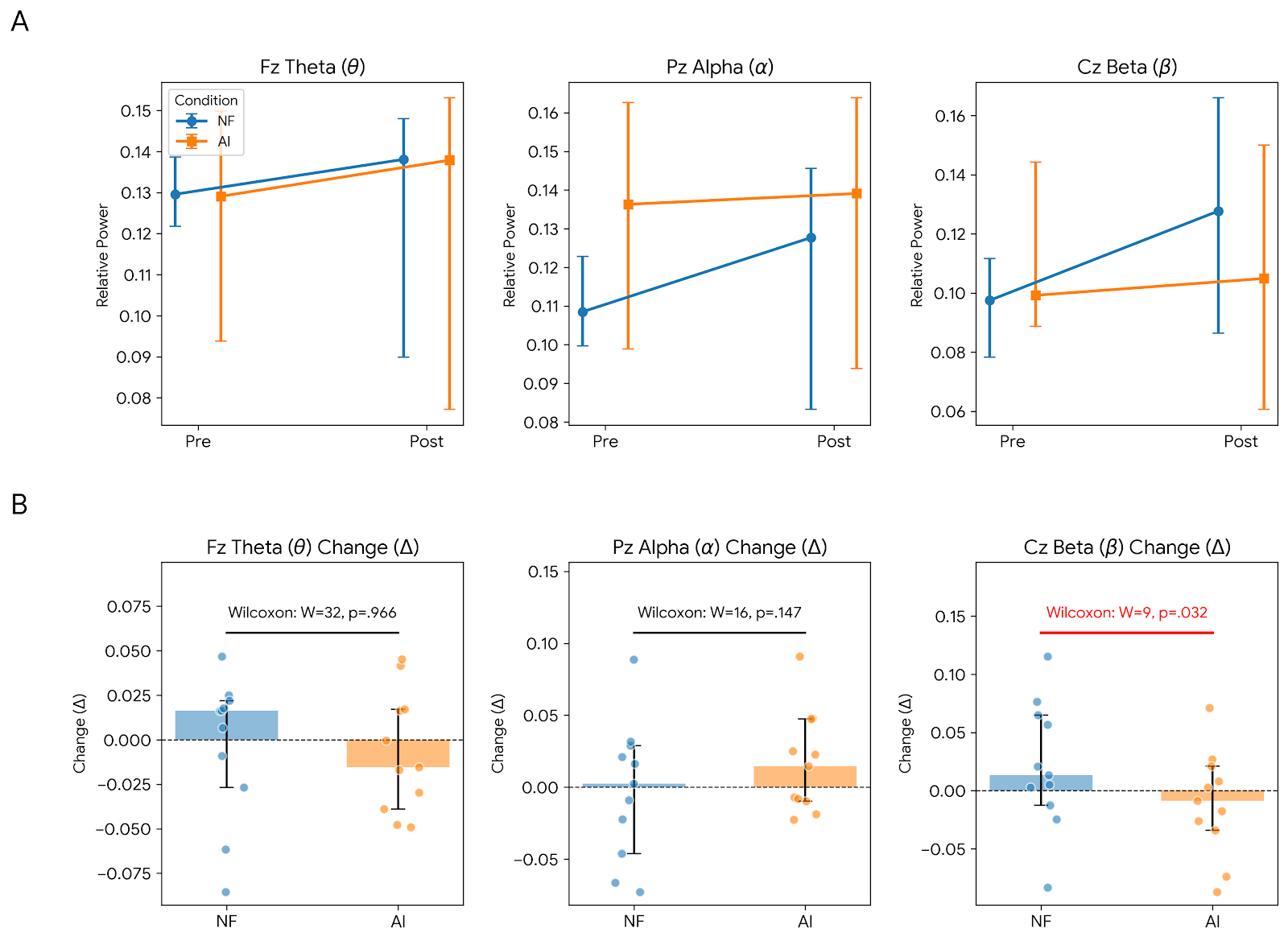 Pre and post EEG relative power and paired change scores for frontal theta, parietal alpha, and central beta under no-feedback and AI bioadaptive conditions