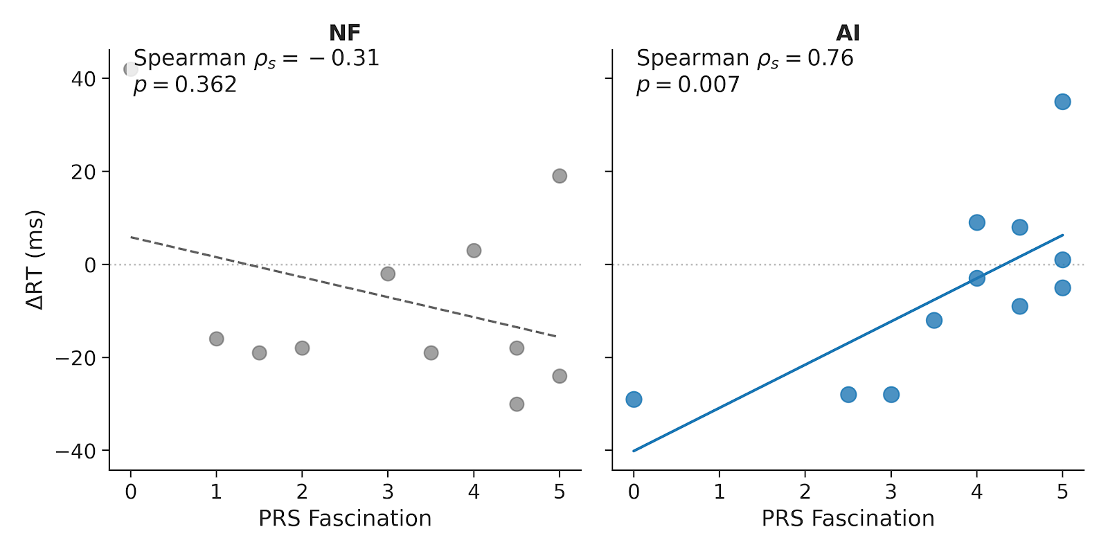 Scatter plots relating perceived fascination to reaction-time improvement in no-feedback and AI bioadaptive conditions