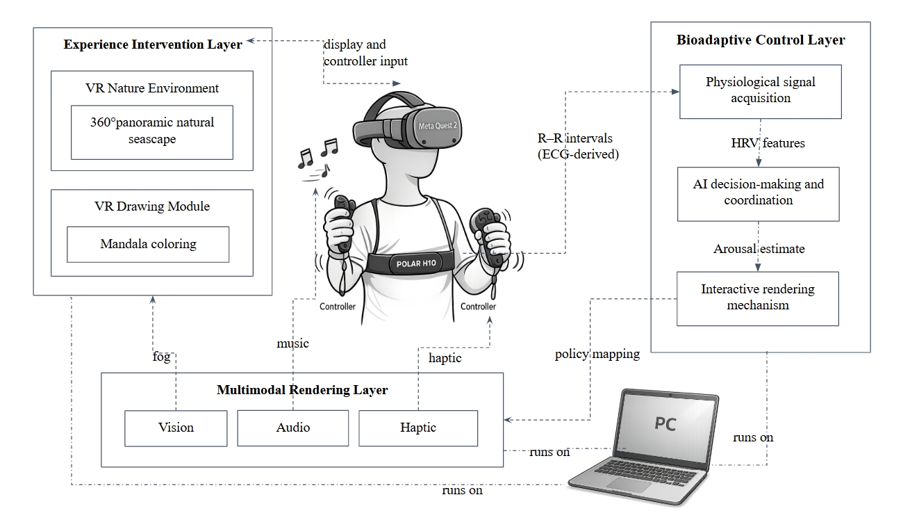 Closed-loop architecture connecting a Quest 2 nature and mandala experience, Polar H10 heart-rate sensing, AI-based arousal estimation, and visual, audio, and haptic rendering