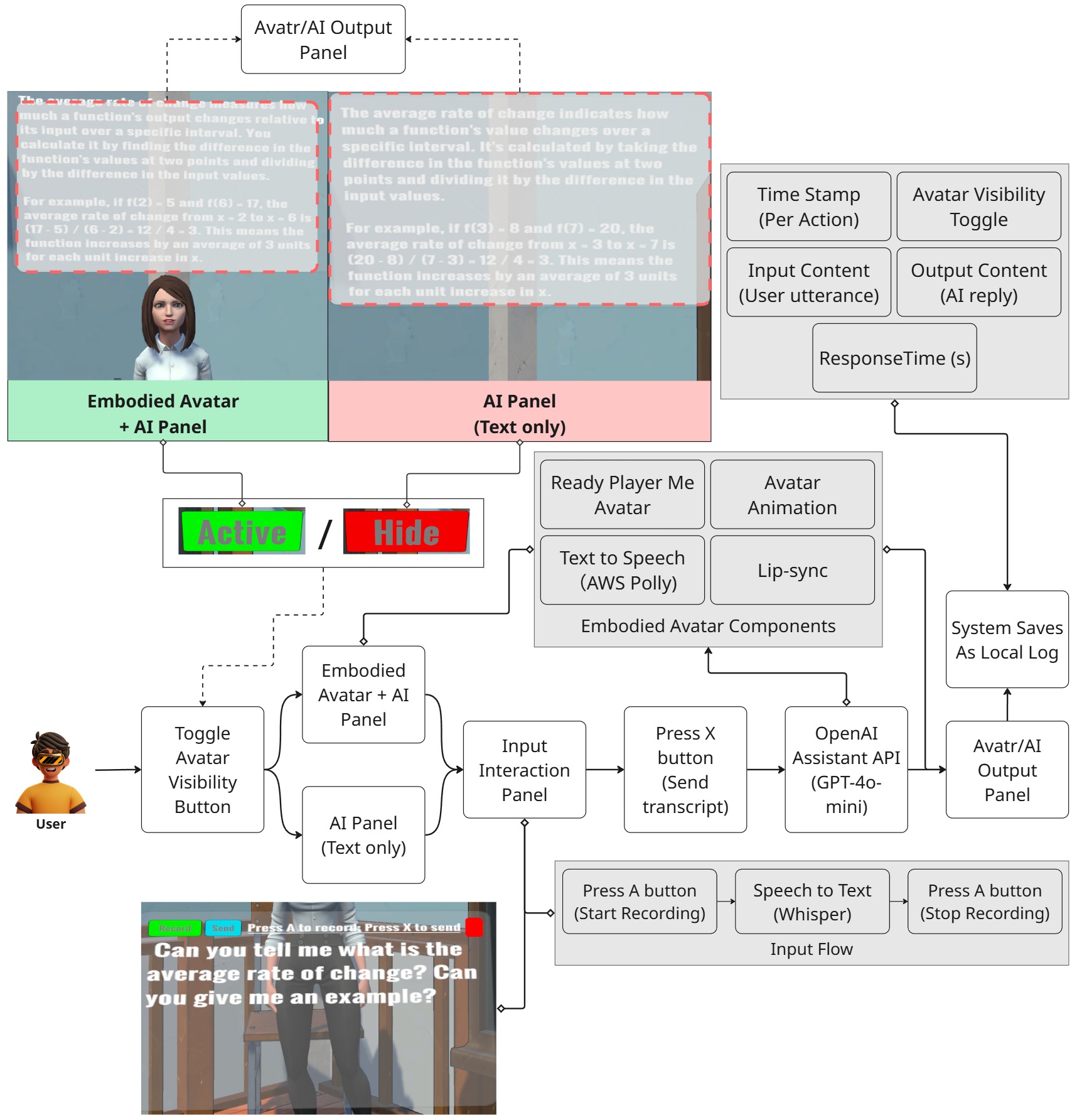Flow diagram for recording speech, Whisper transcription, the GPT-4o-mini assistant, optional avatar speech, and interaction logging