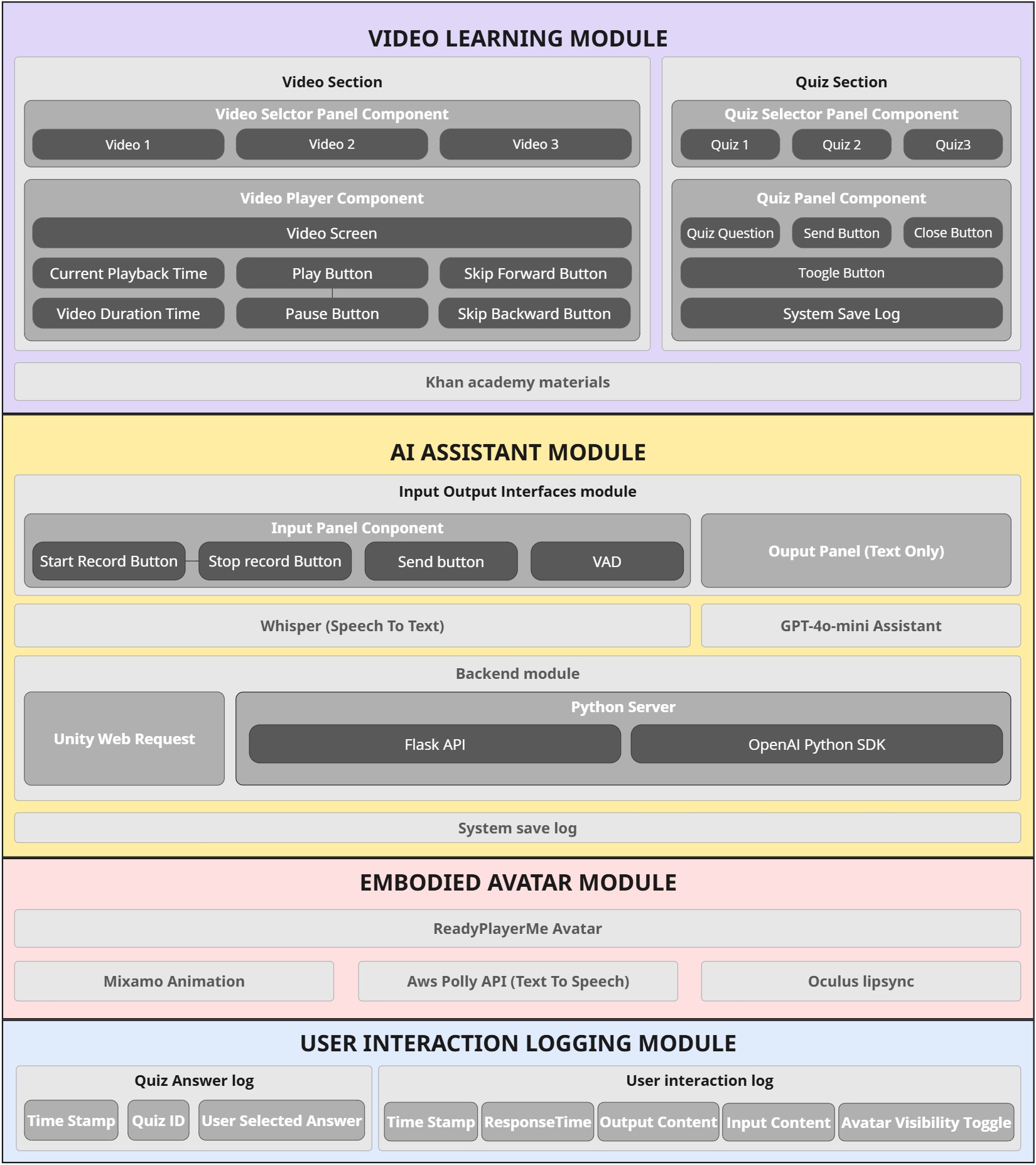 Four-module architecture for video learning, the AI assistant, embodied avatar, and local interaction logging