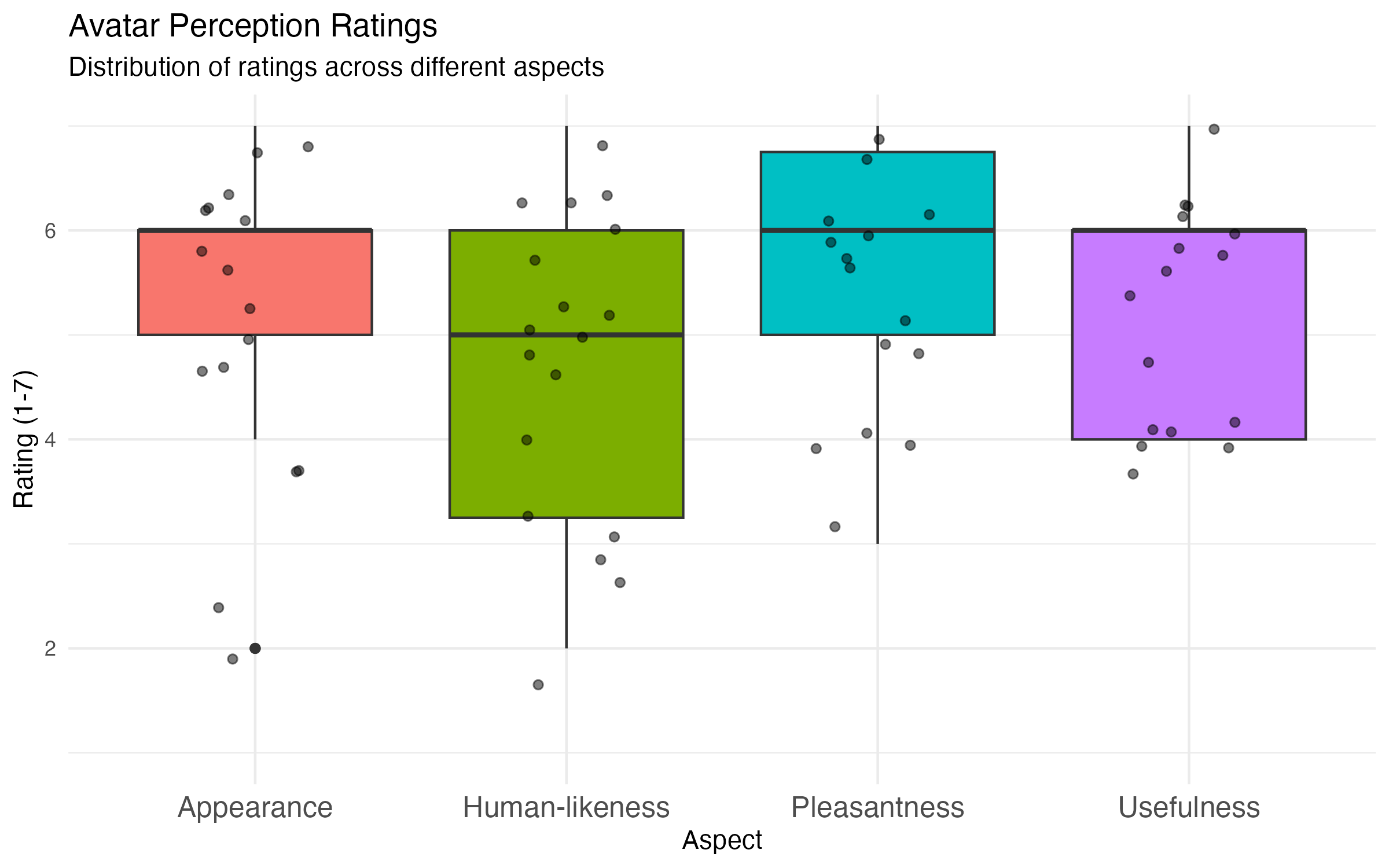 Boxplots for avatar appearance, human-likeness, pleasantness, and usefulness ratings on a seven-point scale