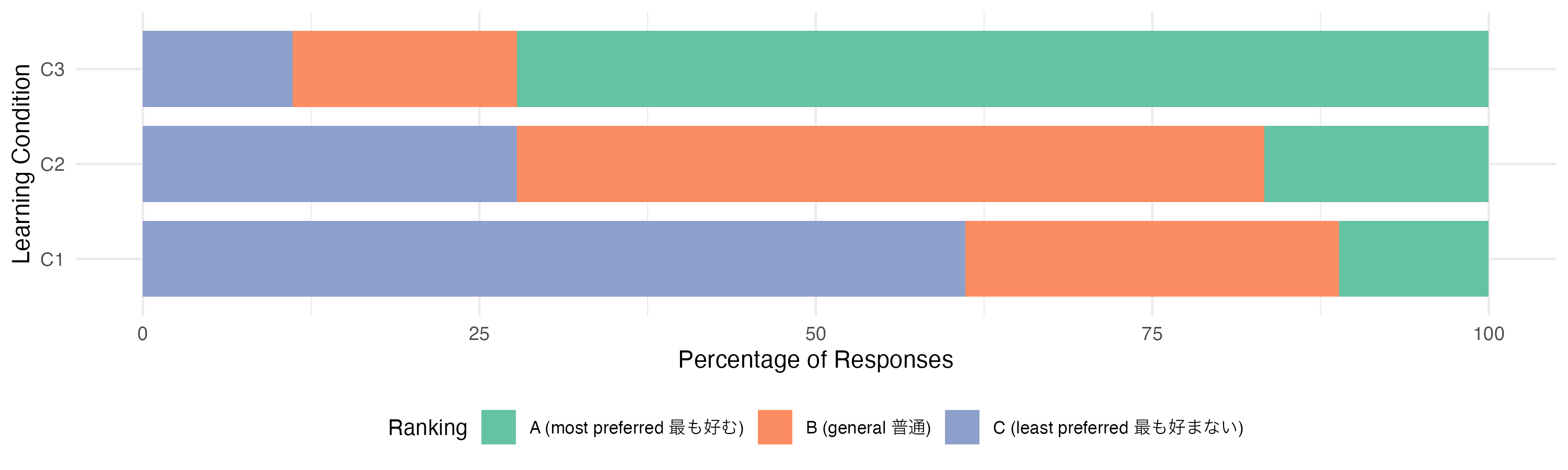 Stacked bar chart showing C3 most often ranked first, C2 most often ranked second, and C1 most often ranked third
