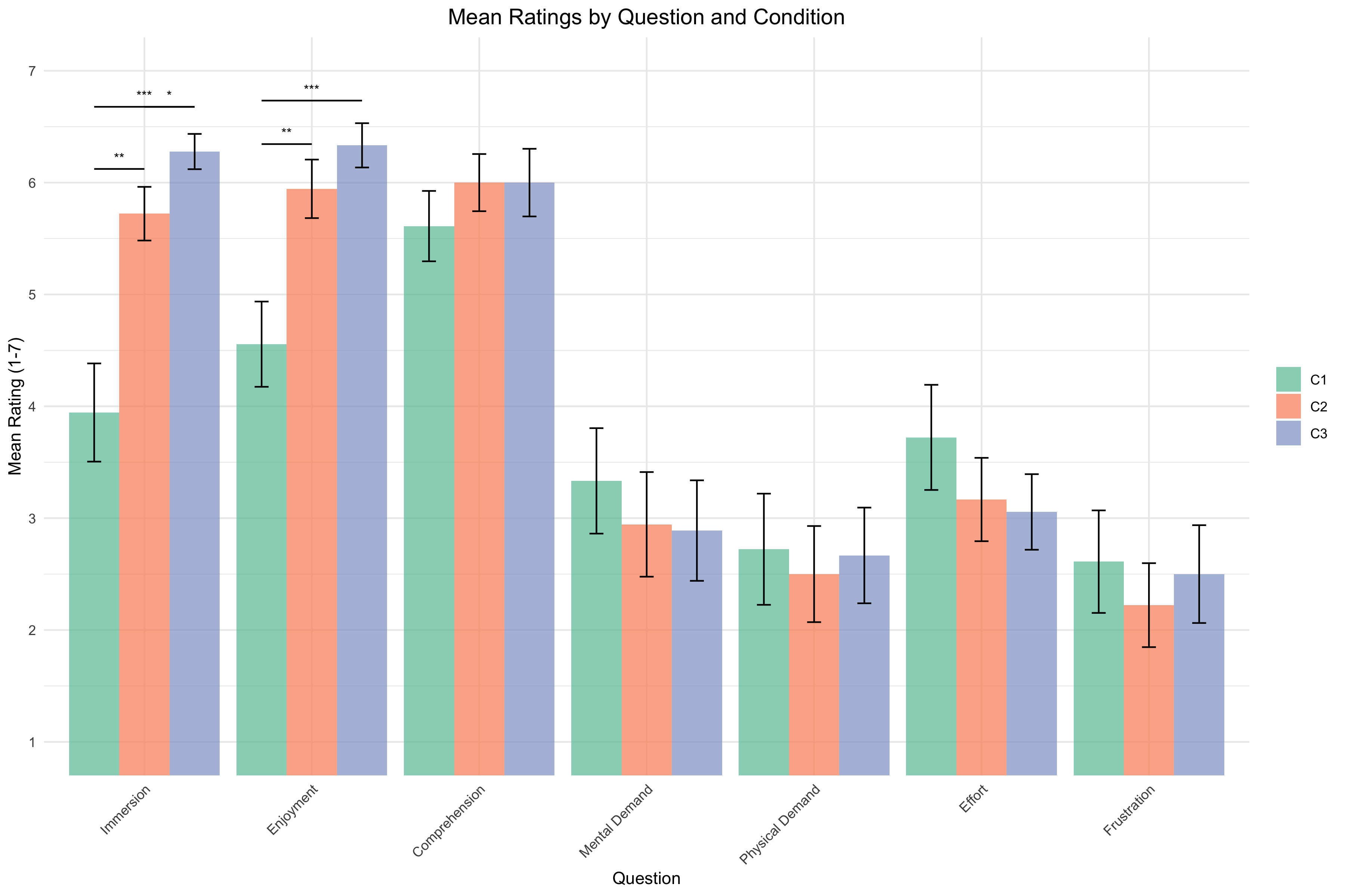 Mean ratings for immersion, enjoyment, comprehension, mental demand, physical demand, effort, and frustration across C1, C2, and C3