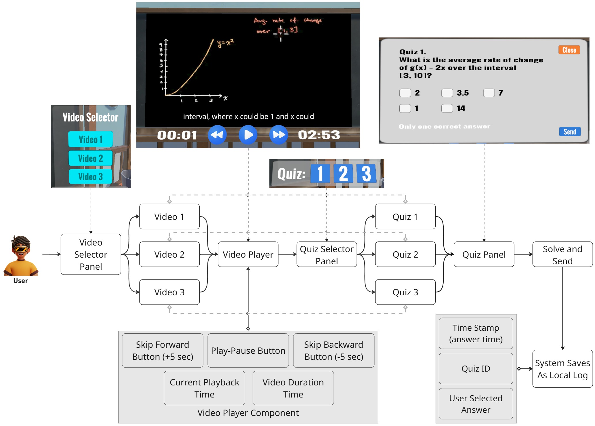 Flow diagram for selecting a calculus video, controlling playback, opening a quiz, submitting an answer, and saving a local log