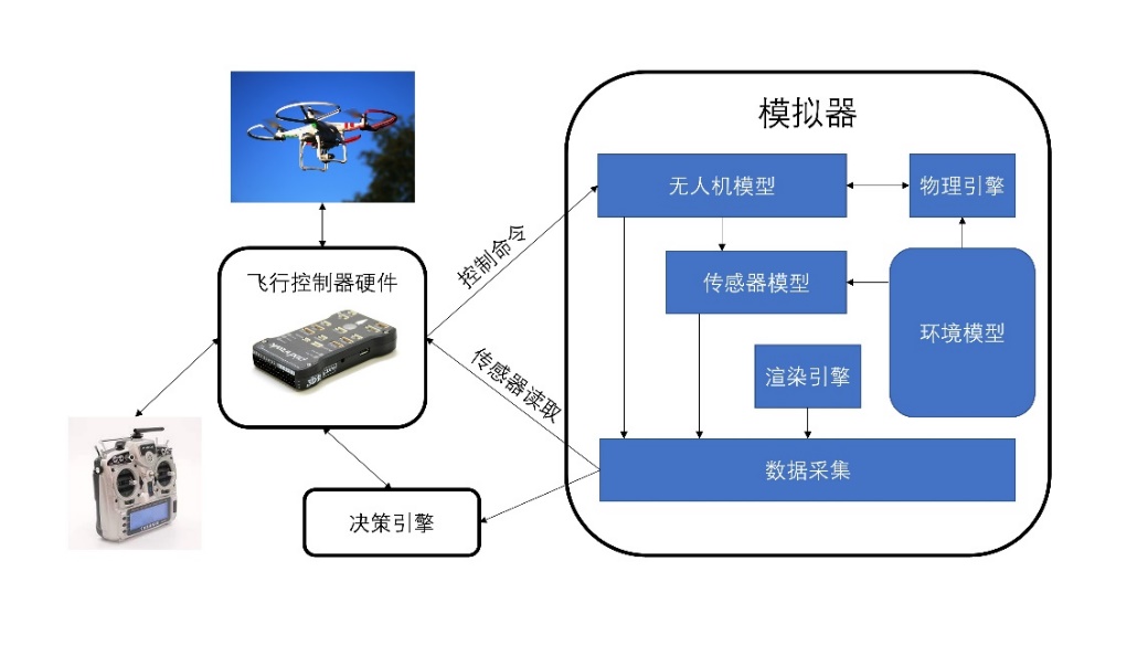 Chinese system architecture diagram connecting a UAV, flight controller, radio controller, decision engine, simulator, physics, sensors, rendering, environment, and data collection