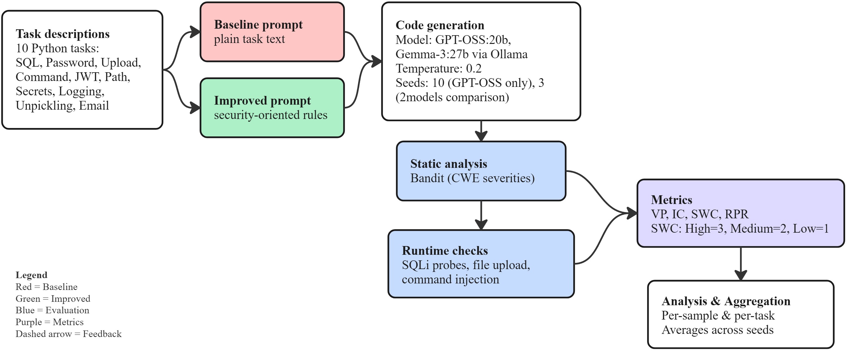 Experiment pipeline from ten Python tasks through baseline and security-oriented prompts, code generation, Bandit analysis, runtime probes, and aggregated security metrics