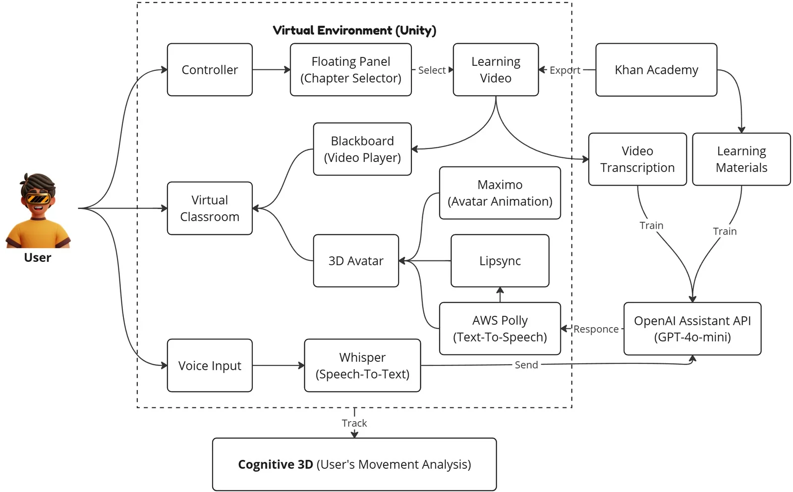 VR Math Bridge system architecture connecting the Quest controller, virtual classroom, Khan Academy content, AI assistant, speech services, avatar animation, and Cognitive 3D